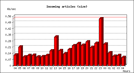 Incoming articles (size)