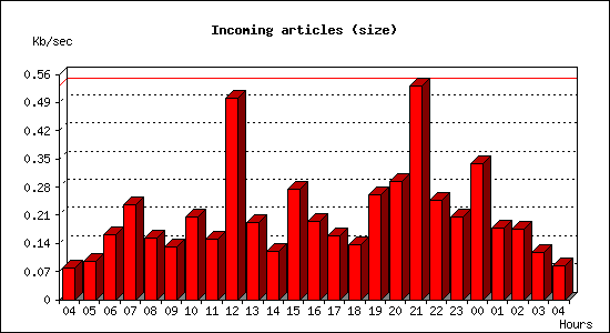 Incoming articles (size)