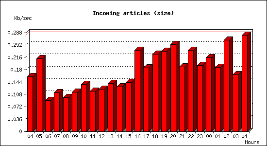 Incoming articles (size)