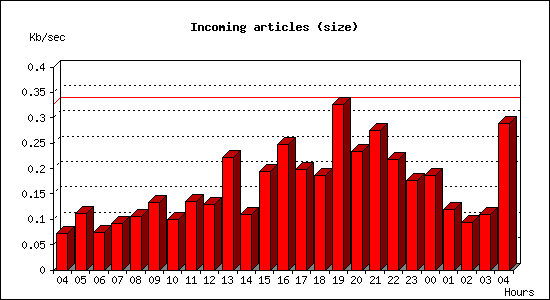Incoming articles (size)