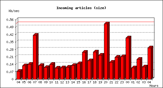 Incoming articles (size)