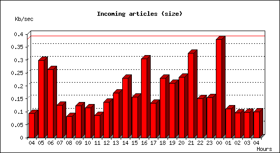 Incoming articles (size)