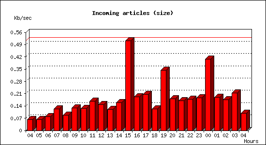 Incoming articles (size)