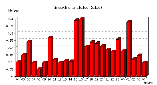 Incoming articles (size)