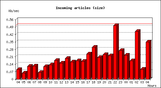 Incoming articles (size)