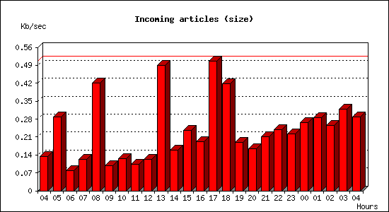 Incoming articles (size)