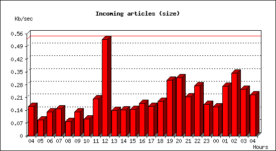 Incoming articles (size)