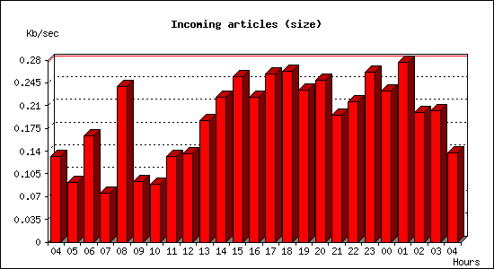 Incoming articles (size)