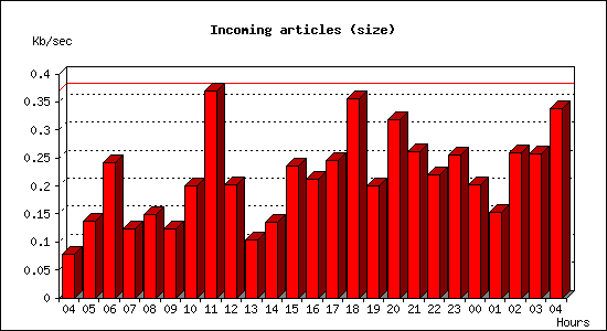 Incoming articles (size)