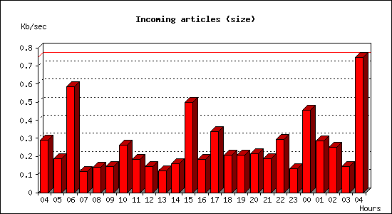 Incoming articles (size)