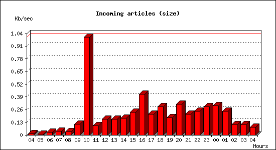 Incoming articles (size)