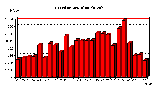 Incoming articles (size)