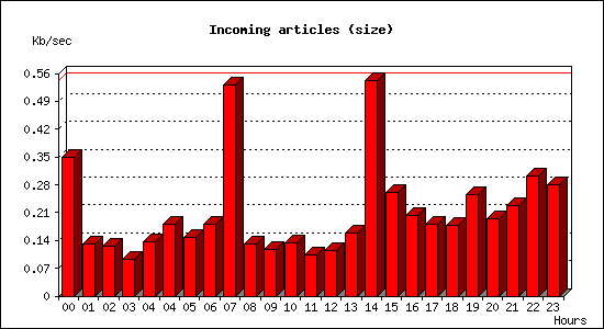 Incoming articles (size)
