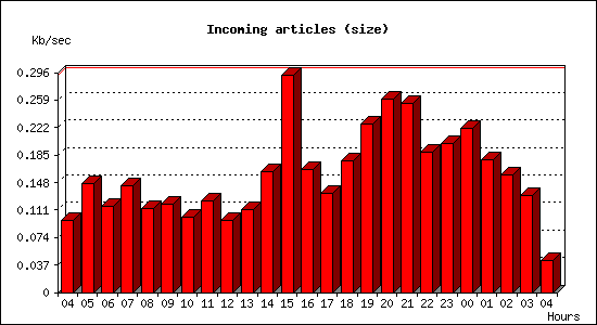 Incoming articles (size)