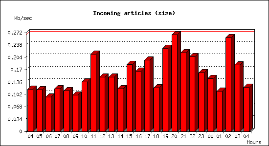 Incoming articles (size)