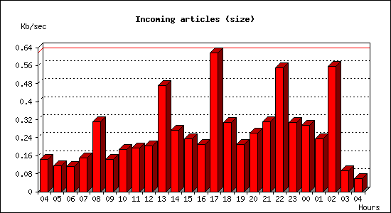 Incoming articles (size)