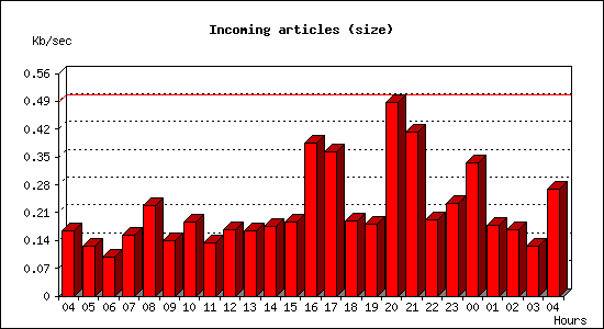Incoming articles (size)
