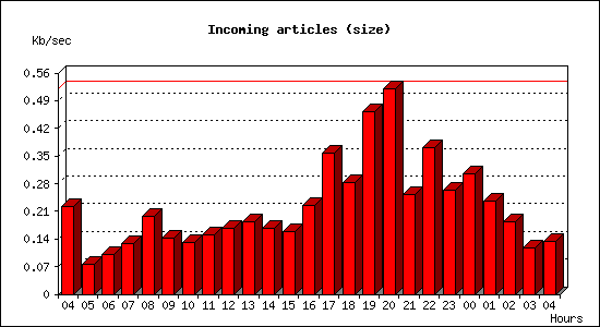 Incoming articles (size)