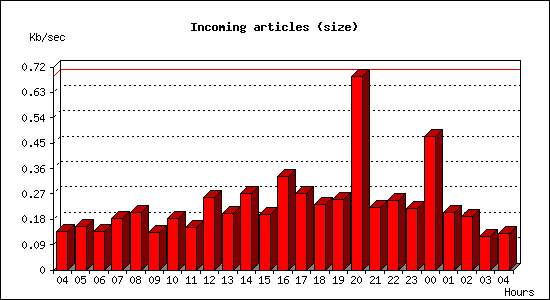 Incoming articles (size)