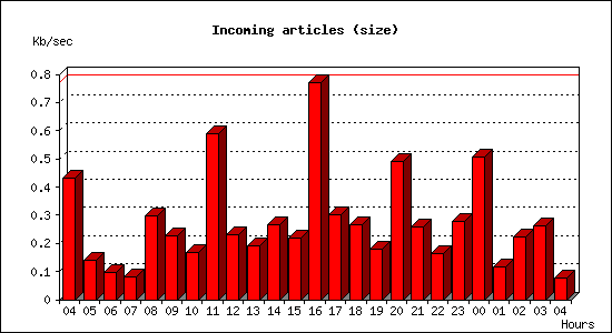 Incoming articles (size)