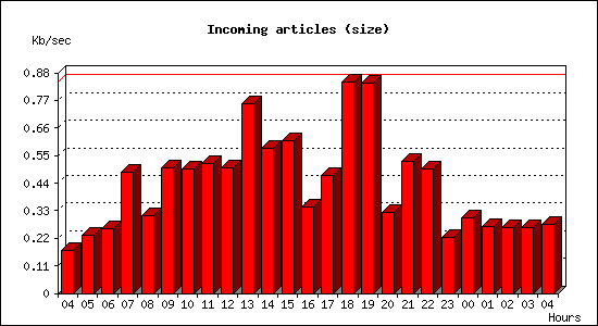 Incoming articles (size)