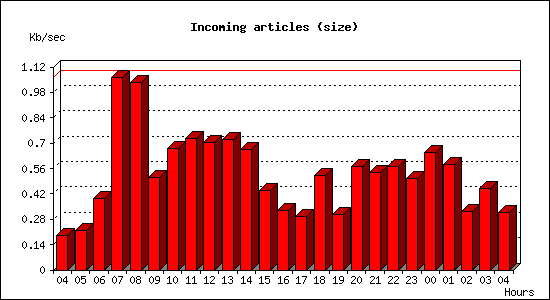 Incoming articles (size)