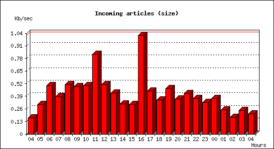 Incoming articles (size)
