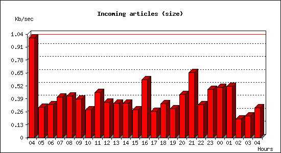 Incoming articles (size)