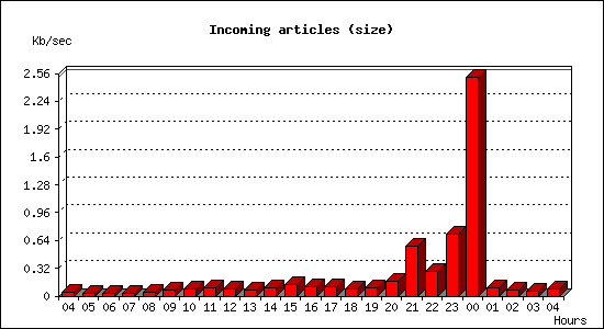 Incoming articles (size)