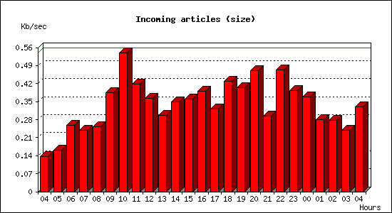 Incoming articles (size)