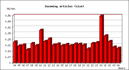 Incoming articles (size)