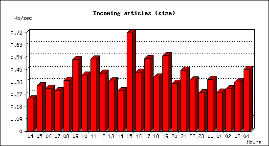Incoming articles (size)