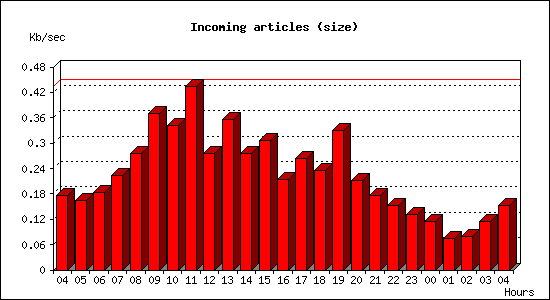 Incoming articles (size)