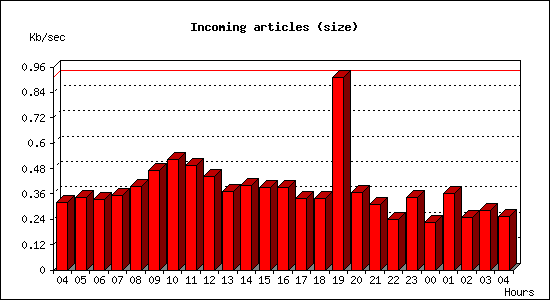 Incoming articles (size)