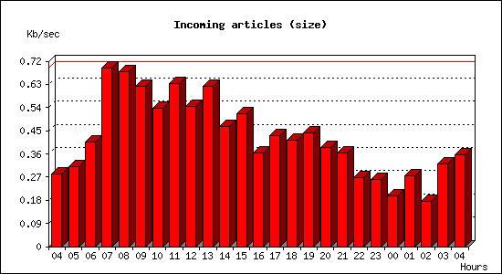 Incoming articles (size)