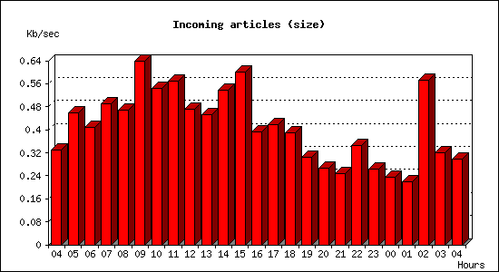 Incoming articles (size)