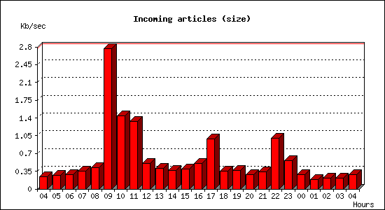 Incoming articles (size)