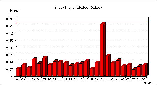 Incoming articles (size)