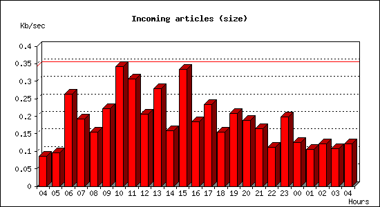 Incoming articles (size)