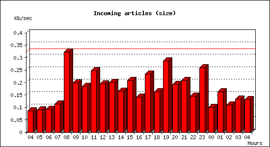 Incoming articles (size)