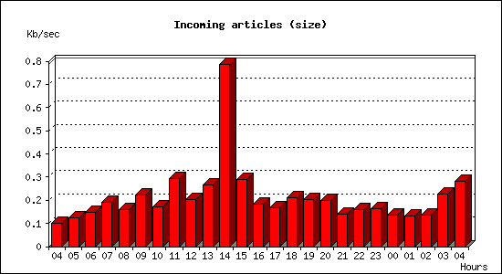 Incoming articles (size)