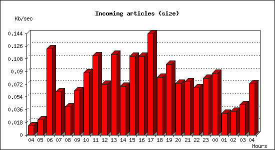 Incoming articles (size)