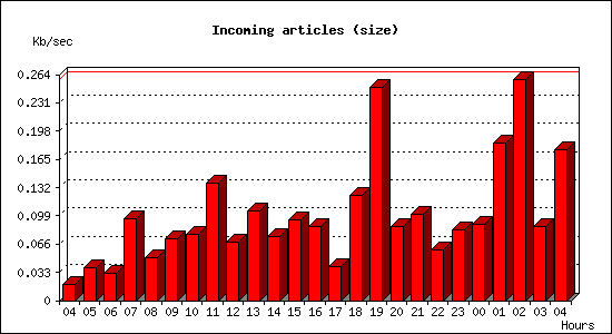 Incoming articles (size)