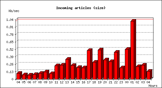 Incoming articles (size)