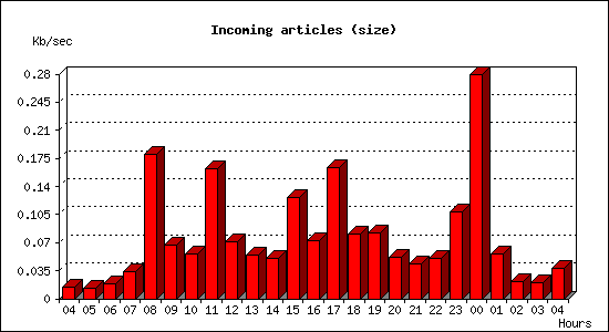 Incoming articles (size)