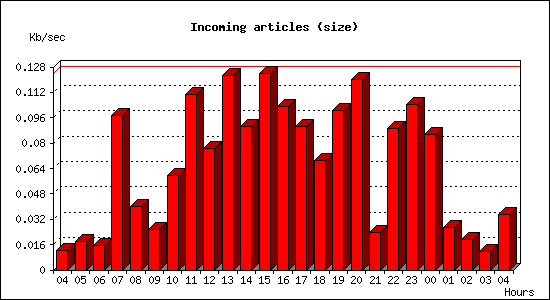 Incoming articles (size)
