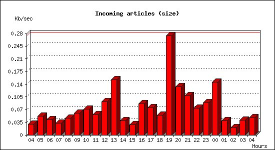 Incoming articles (size)