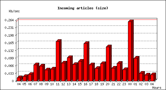 Incoming articles (size)