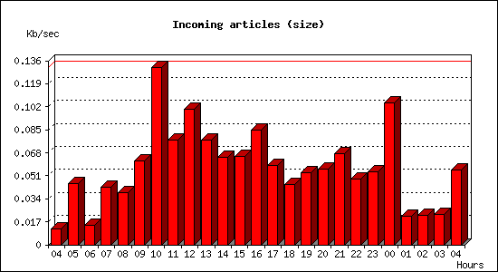 Incoming articles (size)