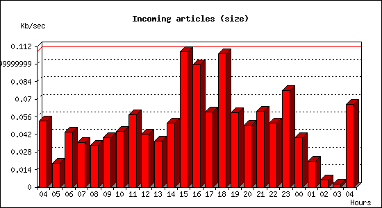 Incoming articles (size)
